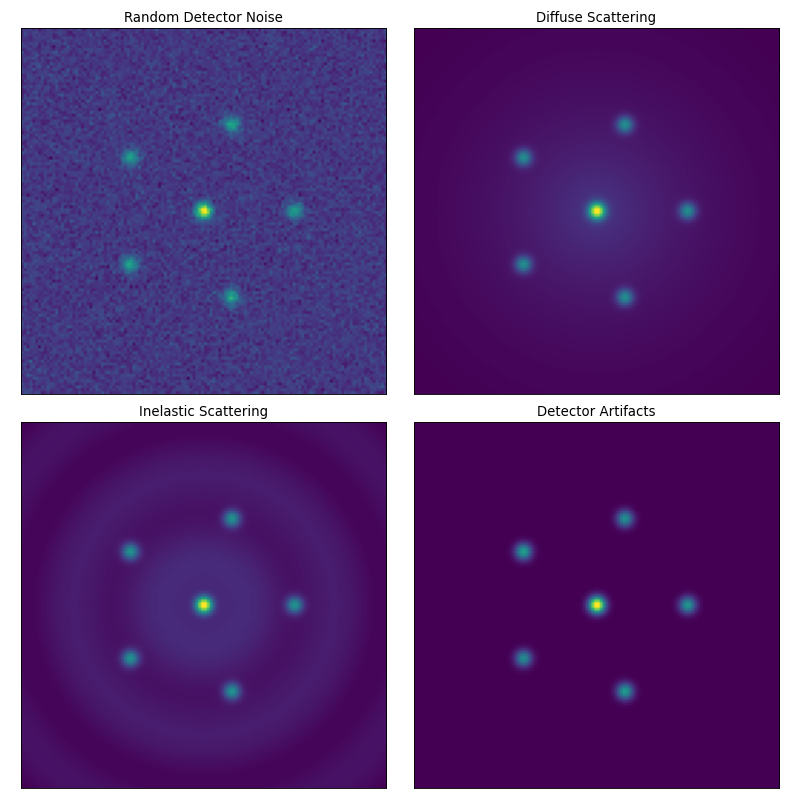 Different types of noise and artifacts in diffraction patterns