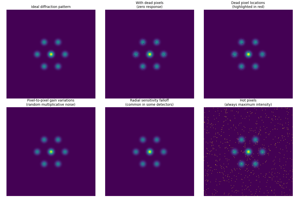 Demonstration of different types of detector artifacts