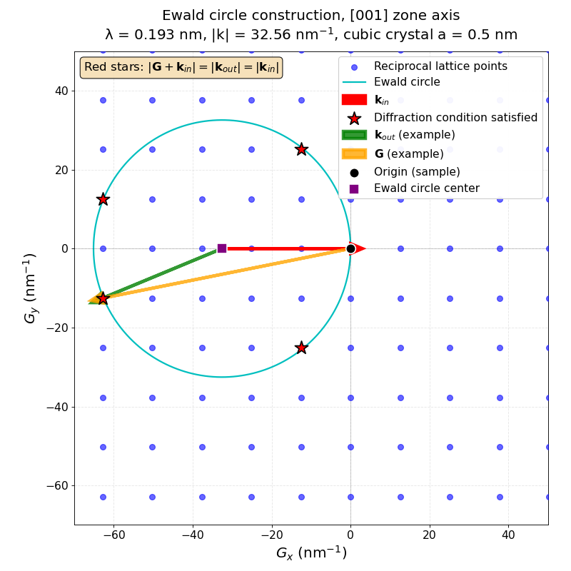Ewald circle construction in reciprocal space, [001] zone axis
