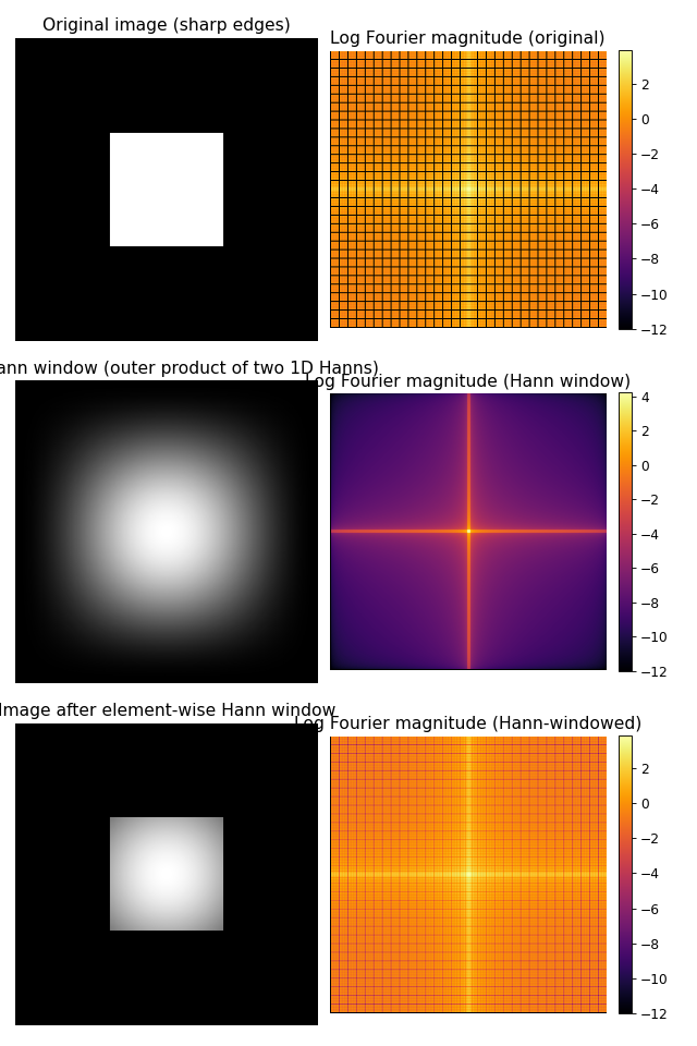 Effect of 2D Hann window on spectral leakage