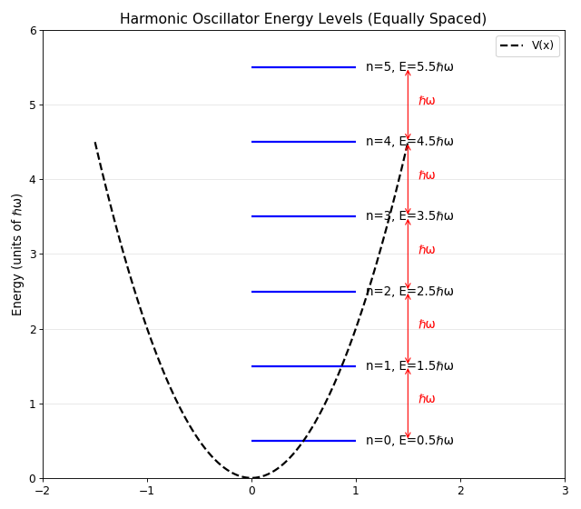 ../_images/plot_harmonic_oscillator_energy_levels.png