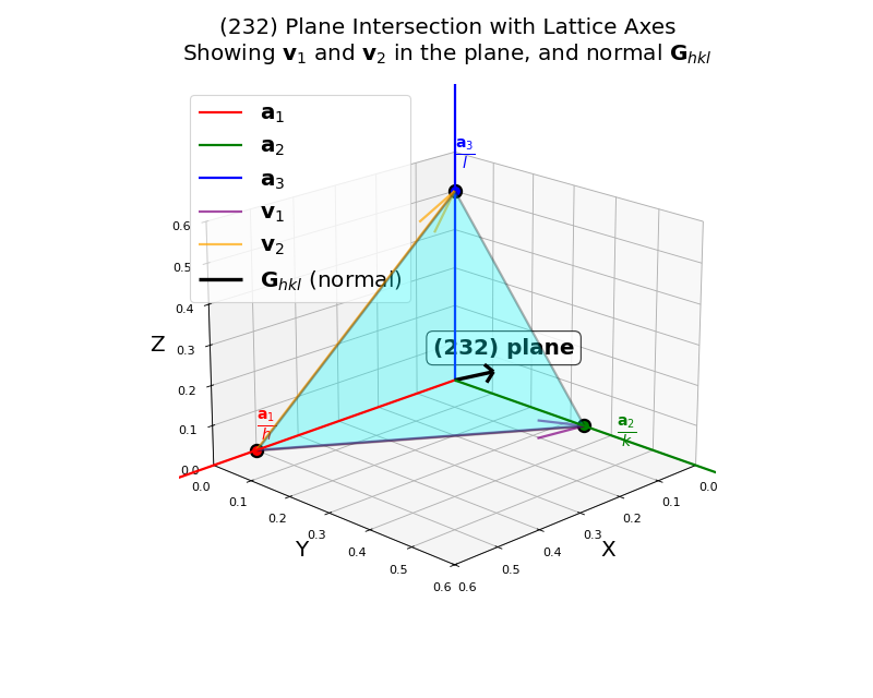 (hkl) plane intersecting lattice axes showing vectors in the plane