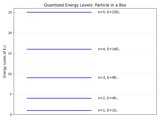 ../_images/plot_particle_in_box_energy_levels.png