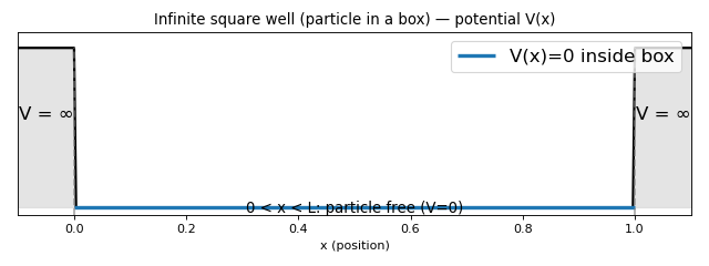 ../_images/plot_particle_in_box_potential.png