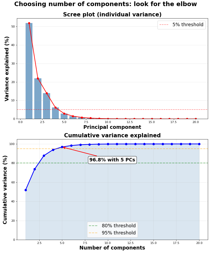 ../_images/plot_statistics_pca_screen.png