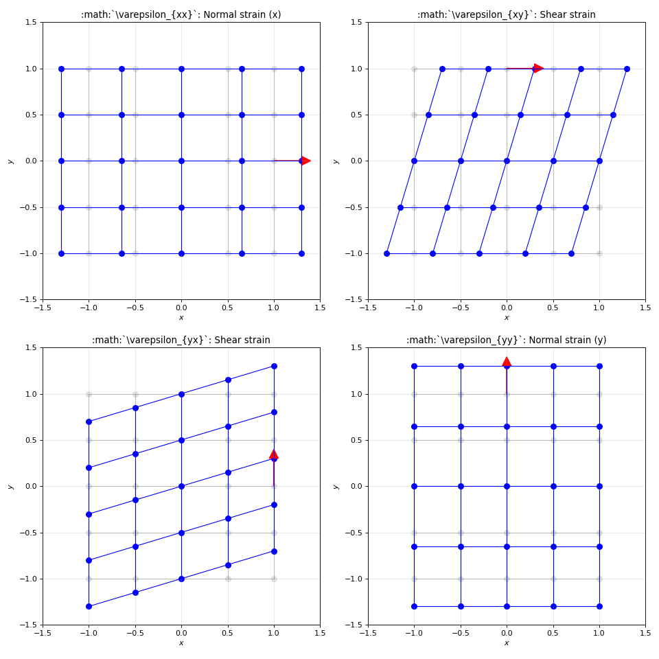 Visualization of strain tensor components effects