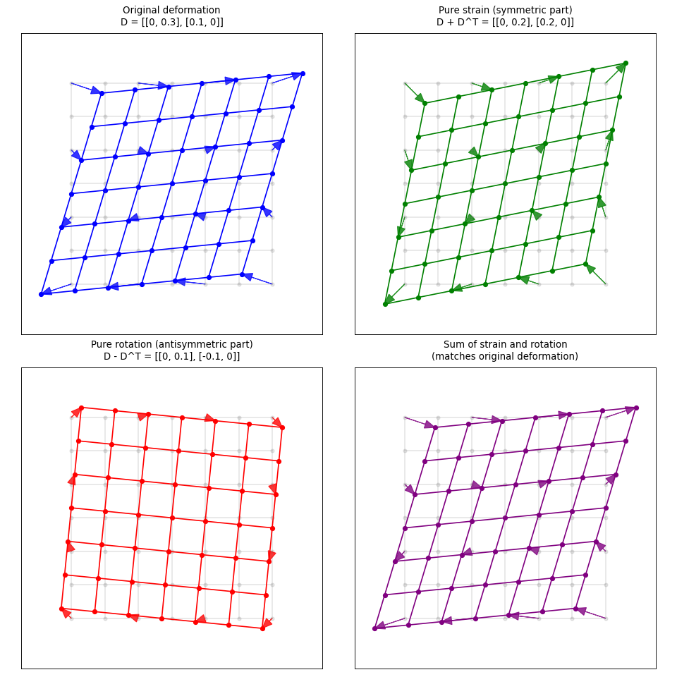 Decomposition of deformation into strain and rotation