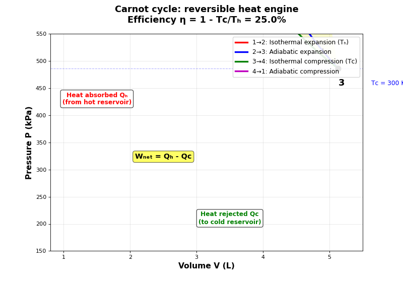 ../_images/thermo_carnot_plot_carnot_cycle_00.png