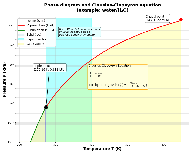 ../_images/thermo_phase_plot_phase_diagram_00.png