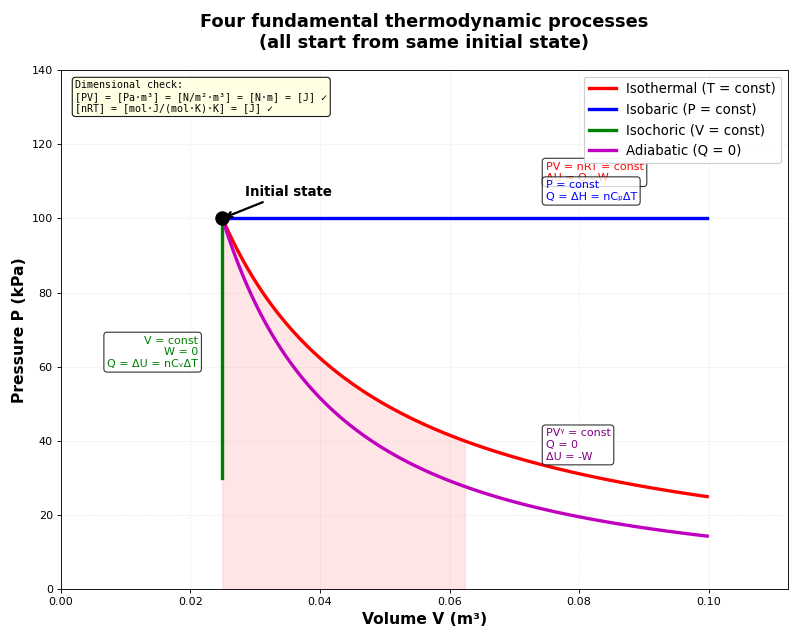 ../_images/thermo_processes_plot_four_processes_01.png
