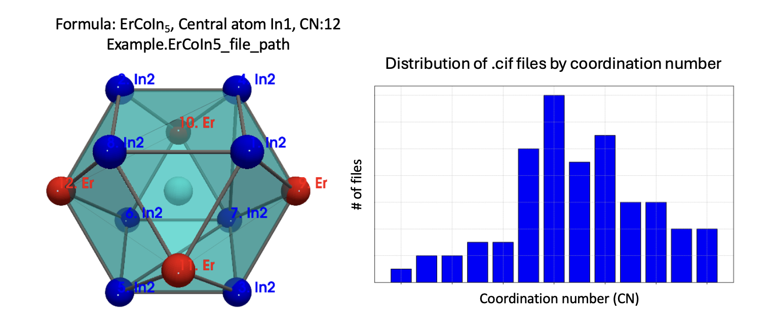 Coordination polyhedron and ensemble CN histogram