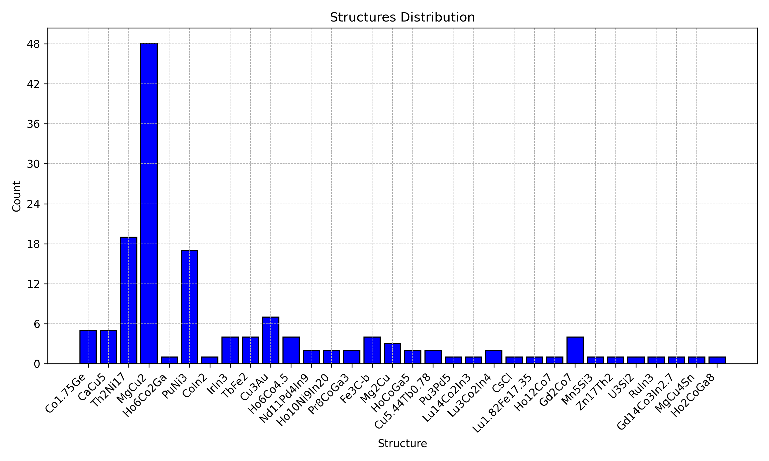 structure distribution