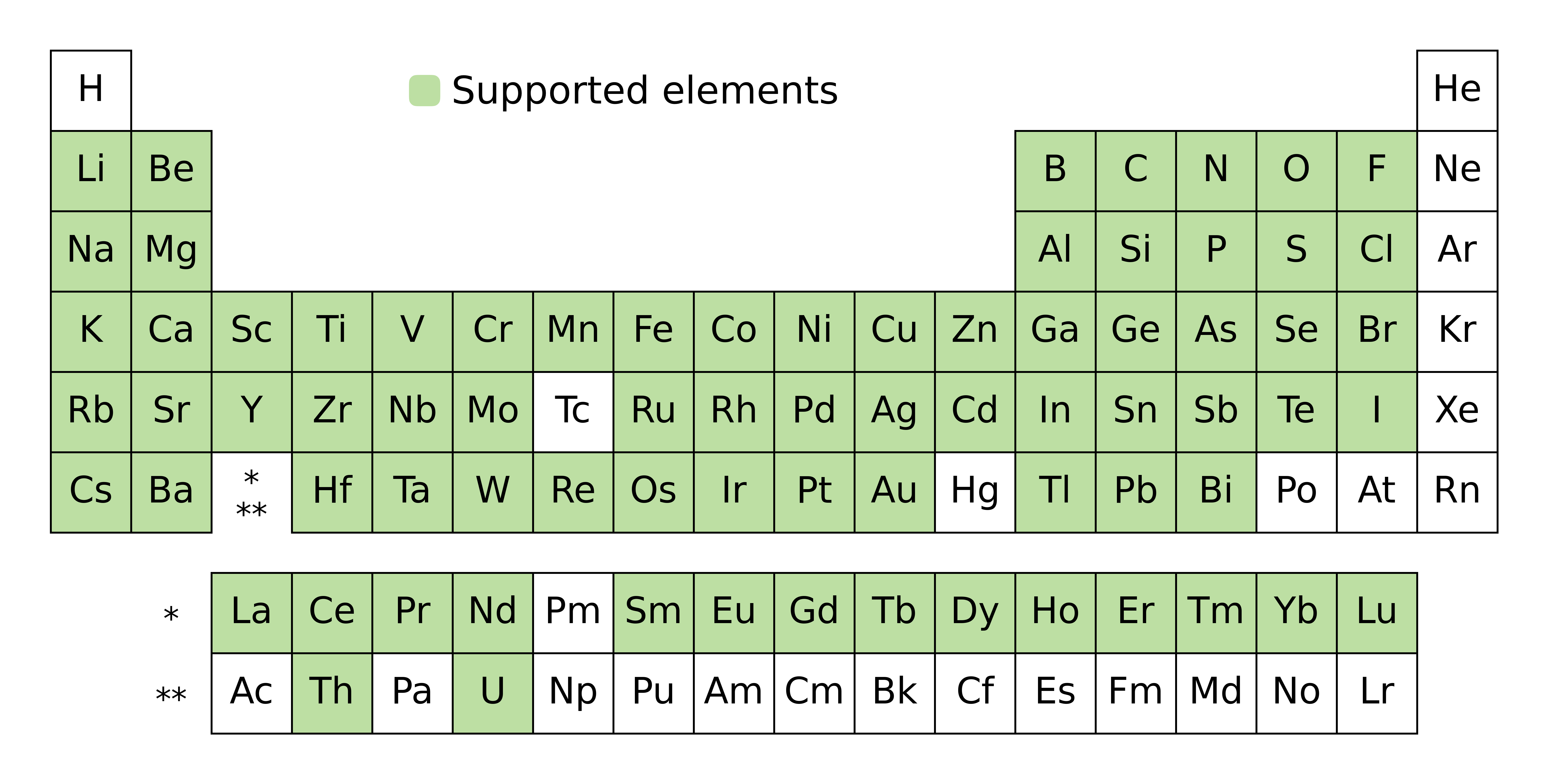 Elements supported in CAF