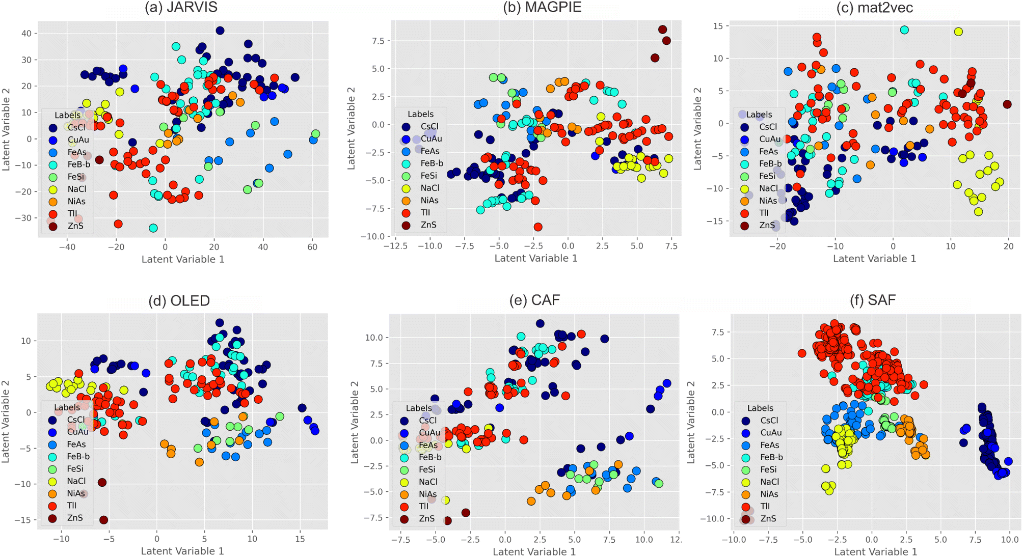 PLS-DA latent value plot using the first two latent value dimensions: (a) JARVIS, (b) MAGPIE, (c) mat2vec, (d) OLED (all sets of features were generated with CBFV), and our developments – (e) CAF and (f) SAF.