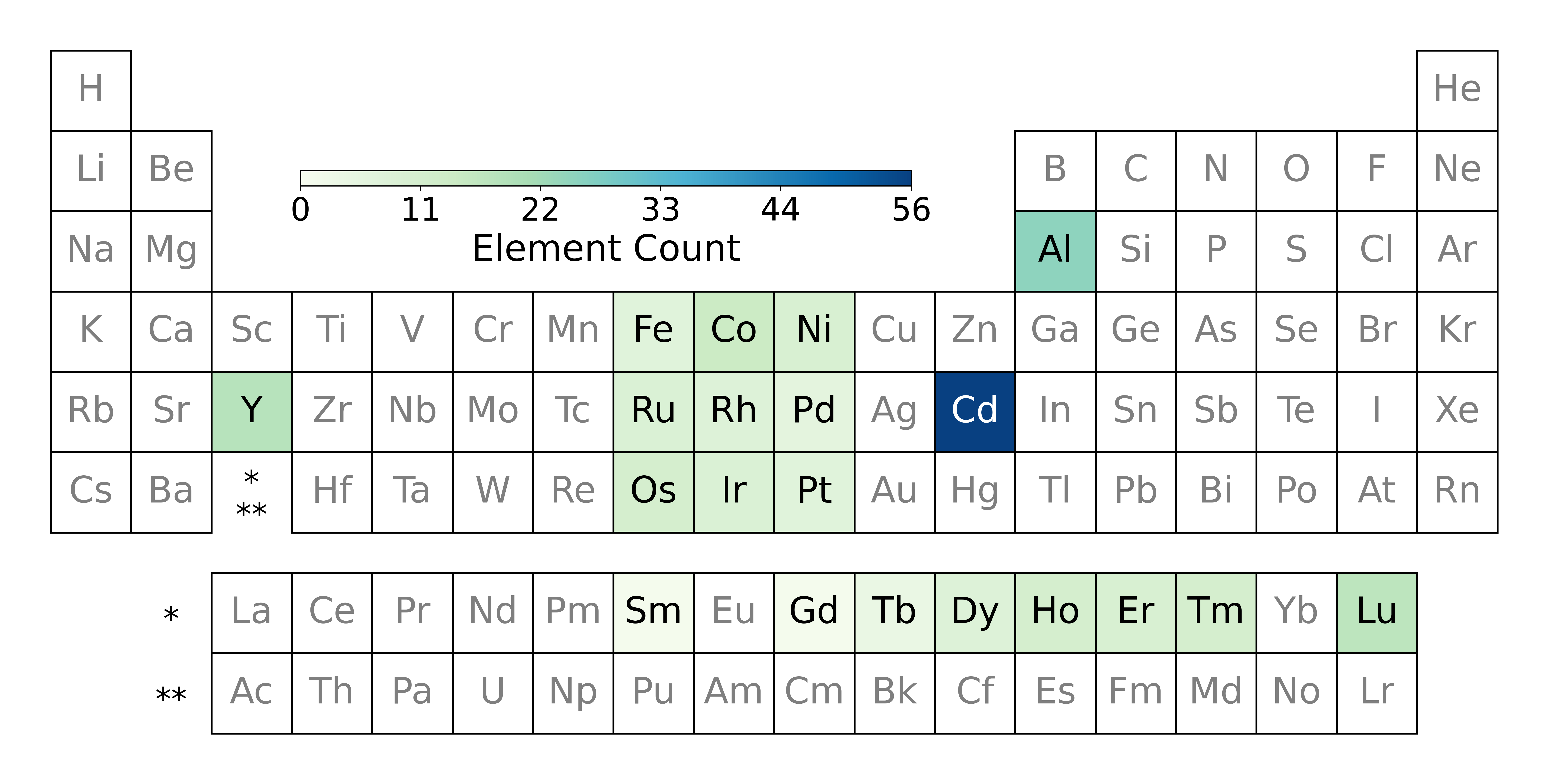 periodic table heatmap