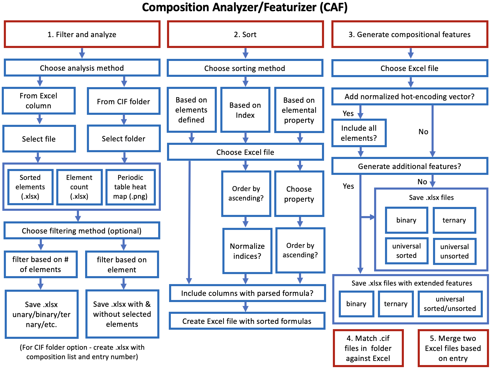 process diagram
