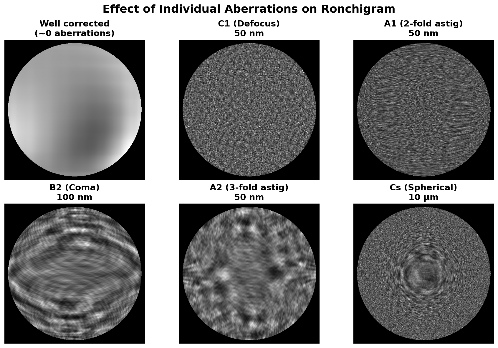 Effect of individual aberrations on the ronchigram