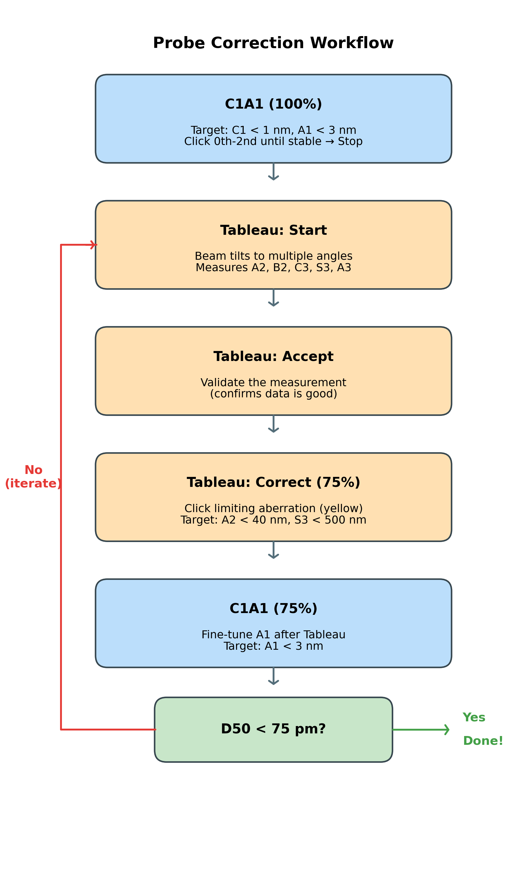 Probe correction workflow: C1A1 → Tableau → C1A1 iteration
