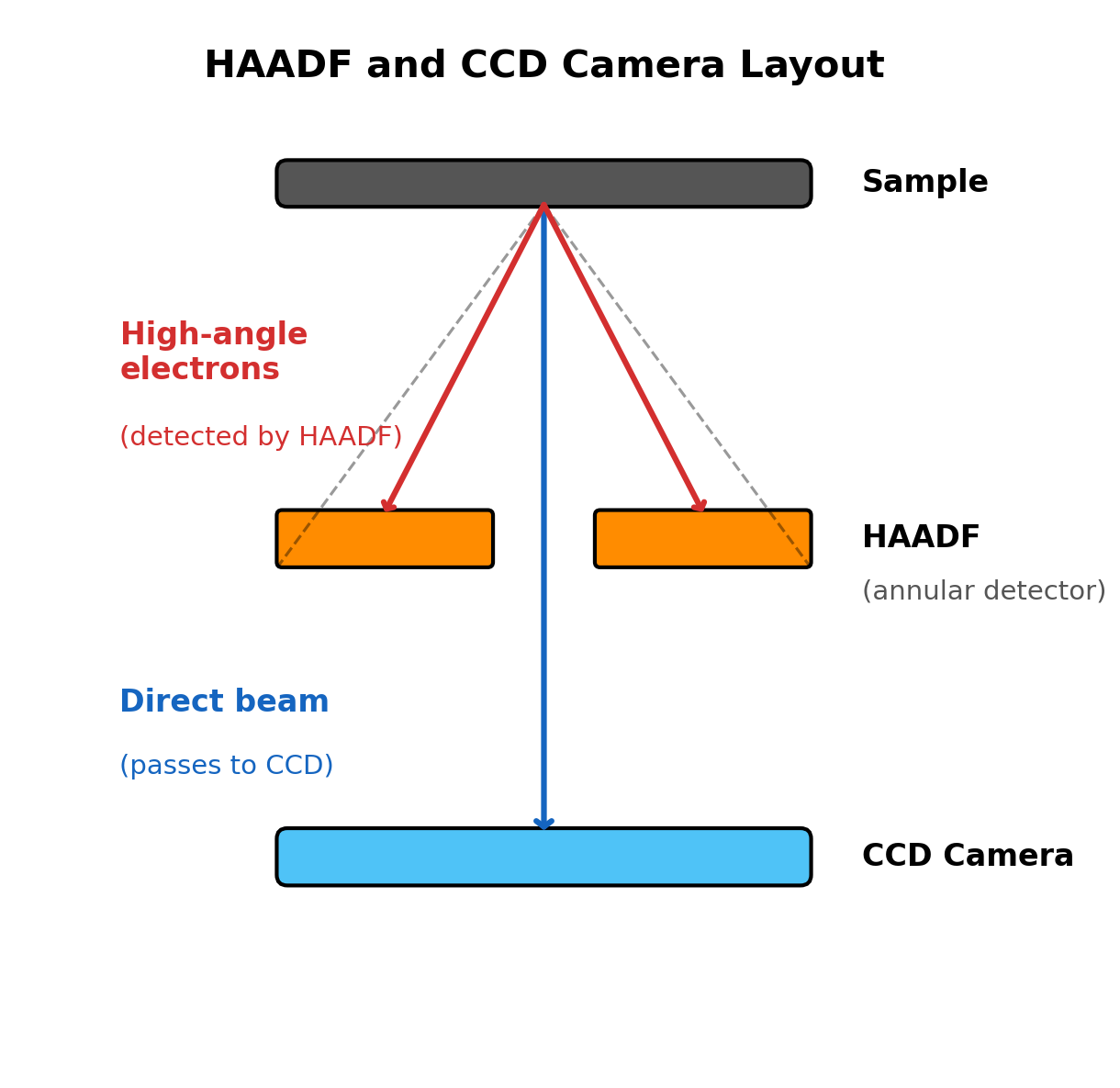 Side view showing HAADF ring blocking high-angle electrons from camera