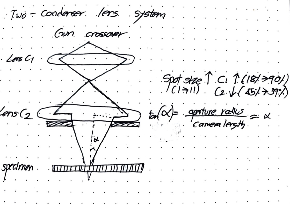 Hand-drawn two-condenser ray diagram showing gun crossover, lens C1, lens C2, specimen, and the convergence angle alpha with the relation tan(alpha) equals aperture radius over camera length