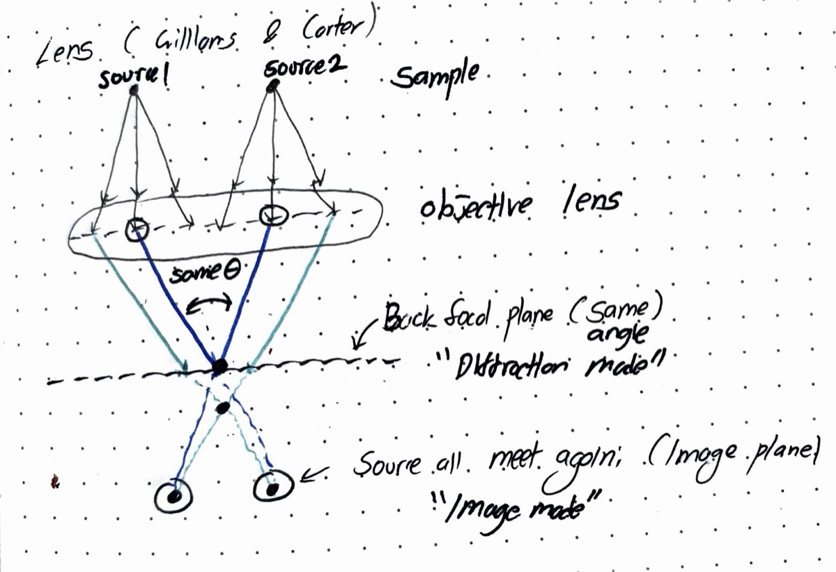 Hand-drawn ray diagram in the Williams and Carter style showing two specimen sources illuminated by a parallel beam, with rays from both sources fanning through the objective lens, meeting at a single point on the back focal plane (diffraction mode) and crossing over to meet again at the image plane (image mode)
