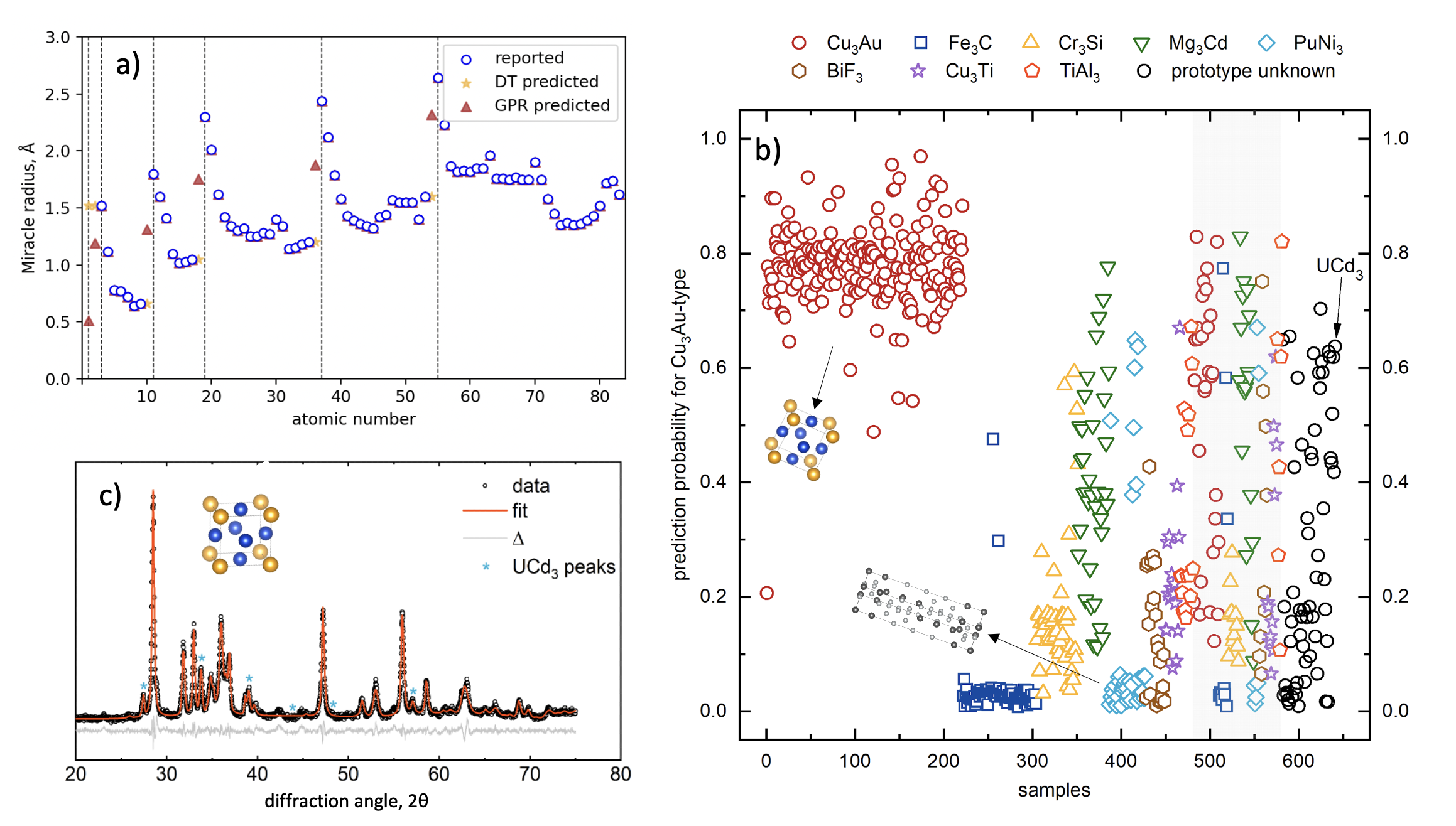 Crystal prediction with compositional data