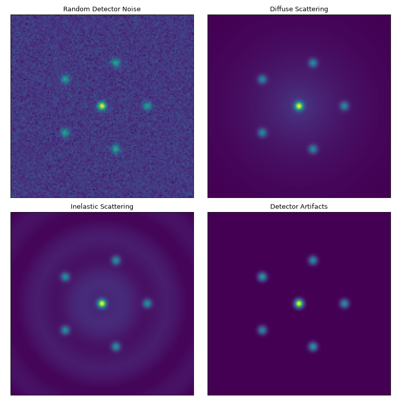 Different types of noise and artifacts in diffraction patterns