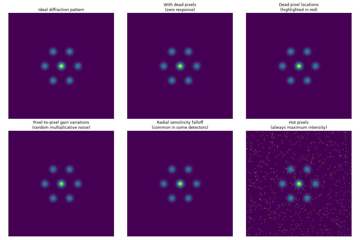 Demonstration of different types of detector artifacts