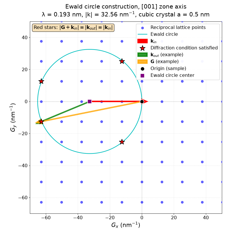Ewald circle construction in reciprocal space, [001] zone axis
