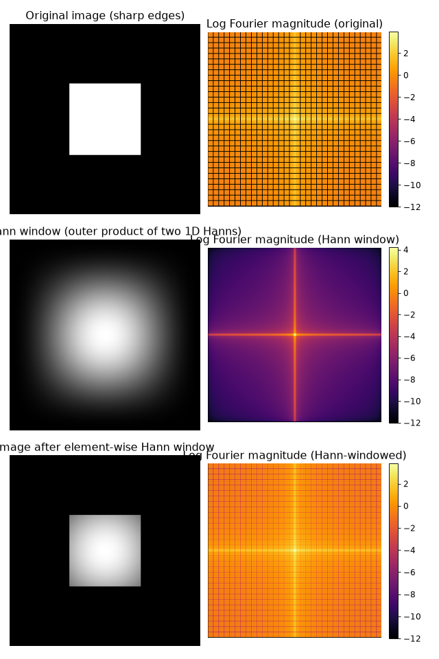 Effect of 2D Hann window on spectral leakage