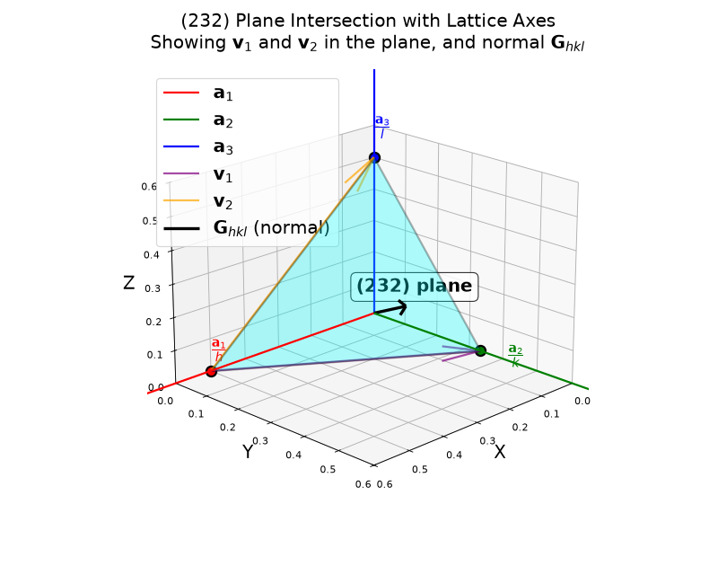 (hkl) plane intersecting lattice axes showing vectors in the plane