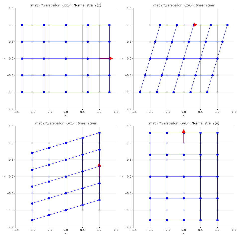 Visualization of strain tensor components effects