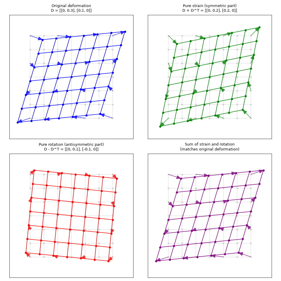 Decomposition of deformation into strain and rotation