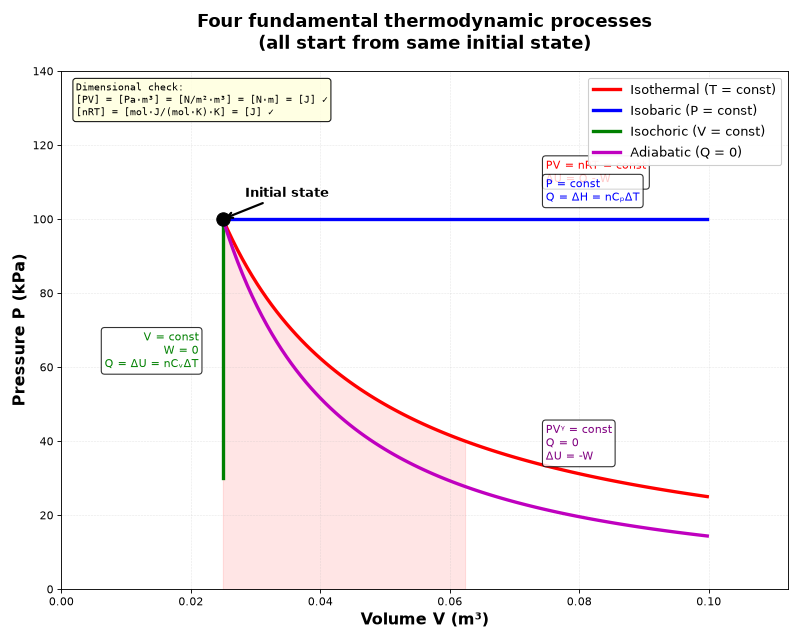 ../_images/thermo_processes_plot_four_processes_01.png