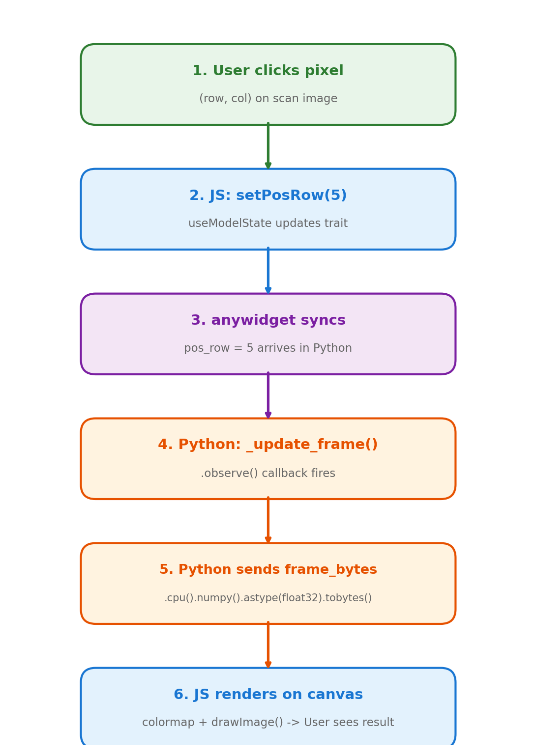 anywidget architecture: Python ↔ JavaScript bridge
