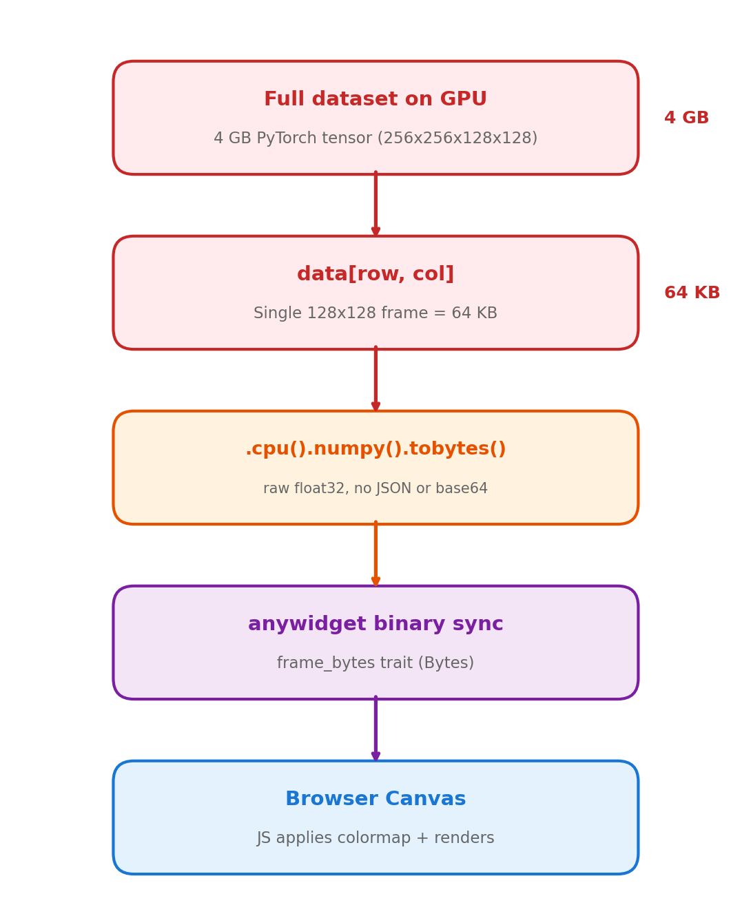 Data flow: full dataset on GPU, single frame to browser