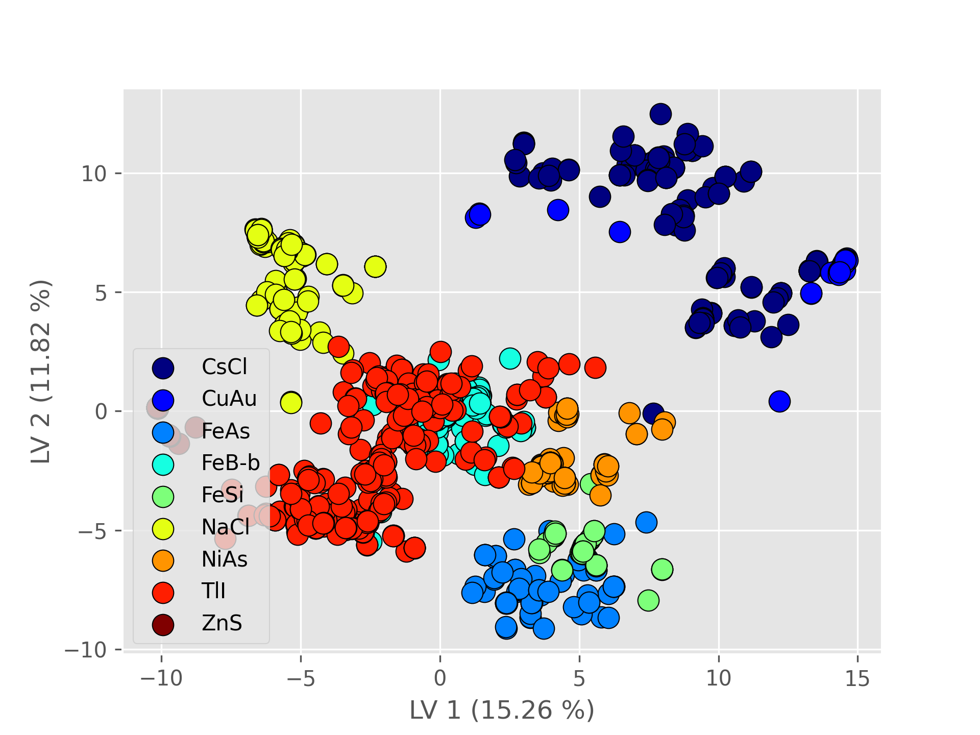 PLS-DA latent value plot using the first two latent value dimensions: (a) JARVIS, (b) MAGPIE, (c) mat2vec, (d) OLED (all sets of features were generated with CBFV), and our developments – (e) CAF and (f) SAF.